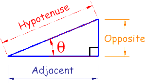 adjacent-opposite-hypotenuse